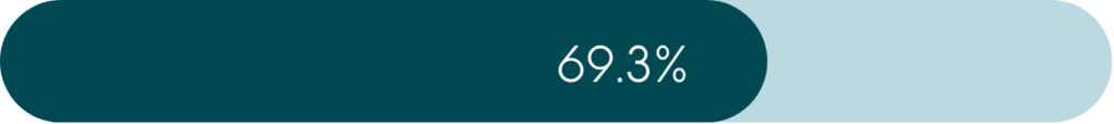 graph line colored in 69.3% of the way in with the number written on top of it