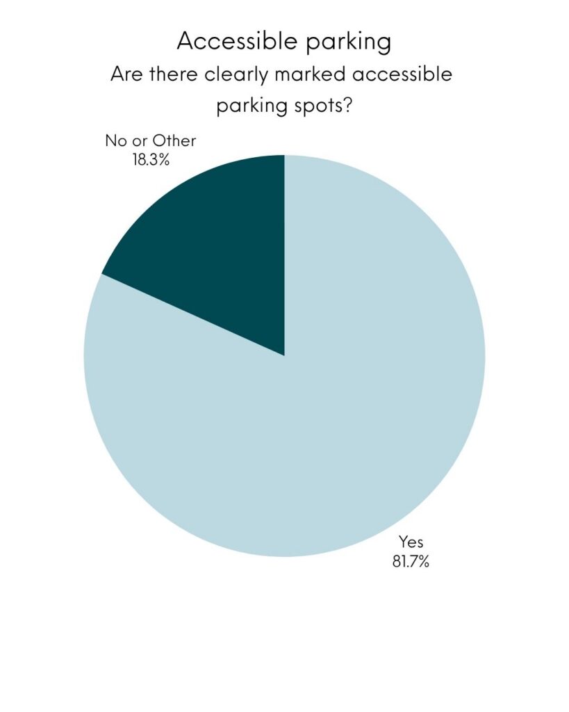 text and pie chart for "Accessible parking" - are there clearly marked accessible parking spots? Yes 81.7%, No or other 18.3%"